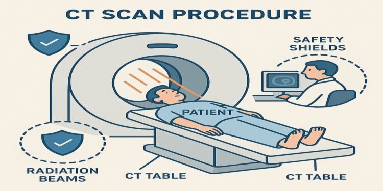 Ilustrasi prosedur CT scan dengan ikon keselamatan radiasi