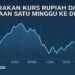 Ilustrasi grafik tren USD IDR mingguan terbaru