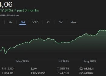 Ilustrasi menampilkan grafik pergerakan Indeks Harga Saham Gabungan (IHSG) enam bulan terakhir hingga 12 September 2025, dengan level penutupan pada 7.854,06, memperlihatkan tren penguatan pasar modal Indonesia sejak Juli 2025.