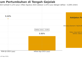 Grafik garis PDB (yoy) menanjak ke 5,12% di Q2-2025, berdampingan dengan grafik batang inflasi yang menunjukkan 2,31% (yoy) dan label deflasi −0,08% (mtm) Agustus; di latar belakang ikon kebijakan (perisai APBN, tiket transportasi, keranjang sembako) yang melambangkan paket stimulus Rp24,44 triliun.