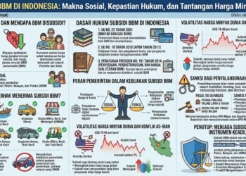 Subsidi BBM di Indonesia: Makna Sosial, Kepastian Hukum, dan Tantangan Harga Minyak Dunia