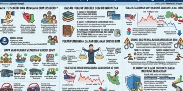 Subsidi BBM di Indonesia: Makna Sosial, Kepastian Hukum, dan Tantangan Harga Minyak Dunia