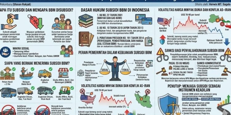 Subsidi BBM di Indonesia: Makna Sosial, Kepastian Hukum, dan Tantangan Harga Minyak Dunia
