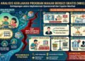 Analisis Kebijakan Program Makan Bergizi Gratis (MBG): Ketimpangan antara Implementasi Operasional dan Capaian Manfaat